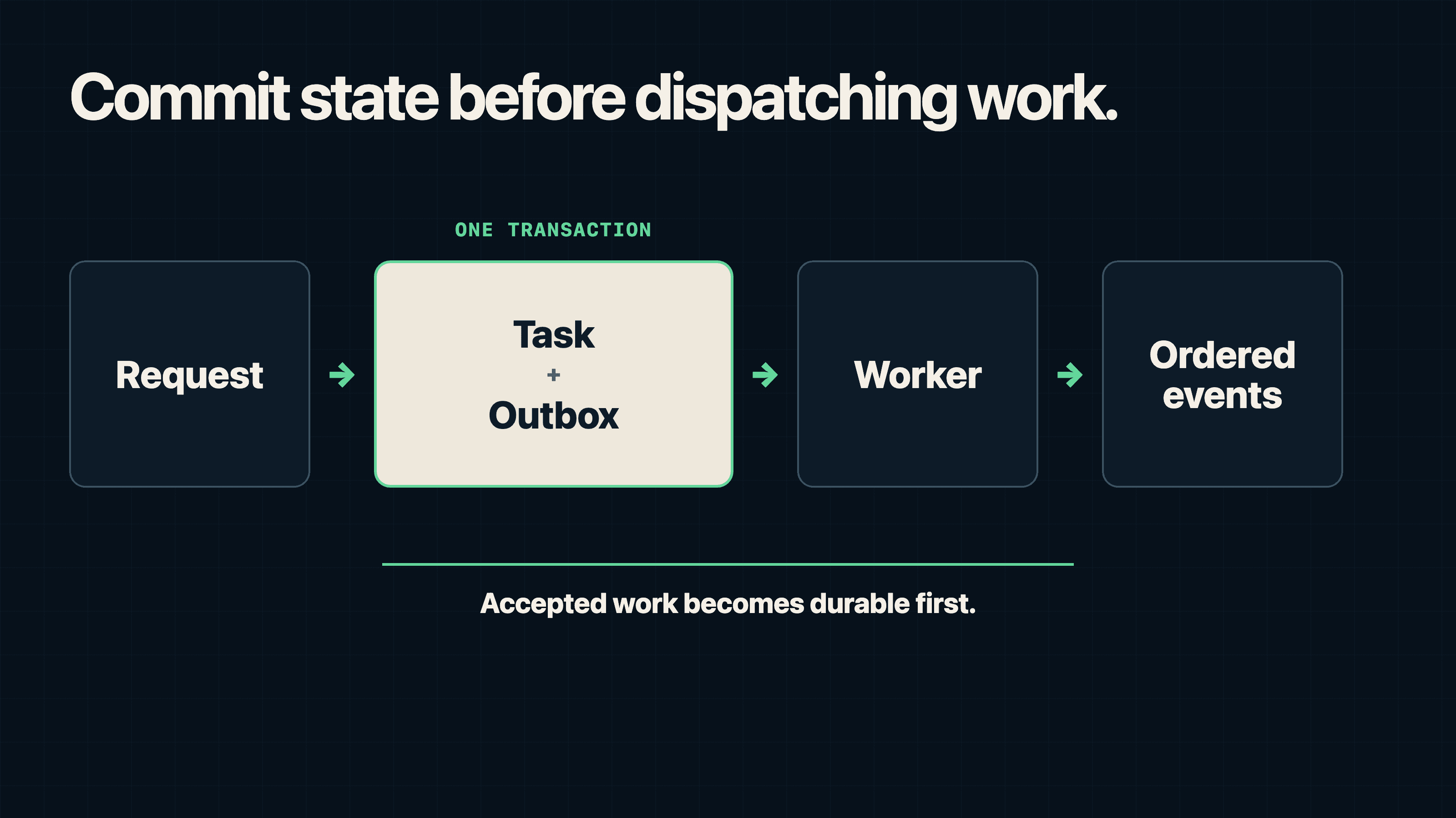 A2A request flow that commits the task and outbox together before a worker executes and ordered events are delivered.