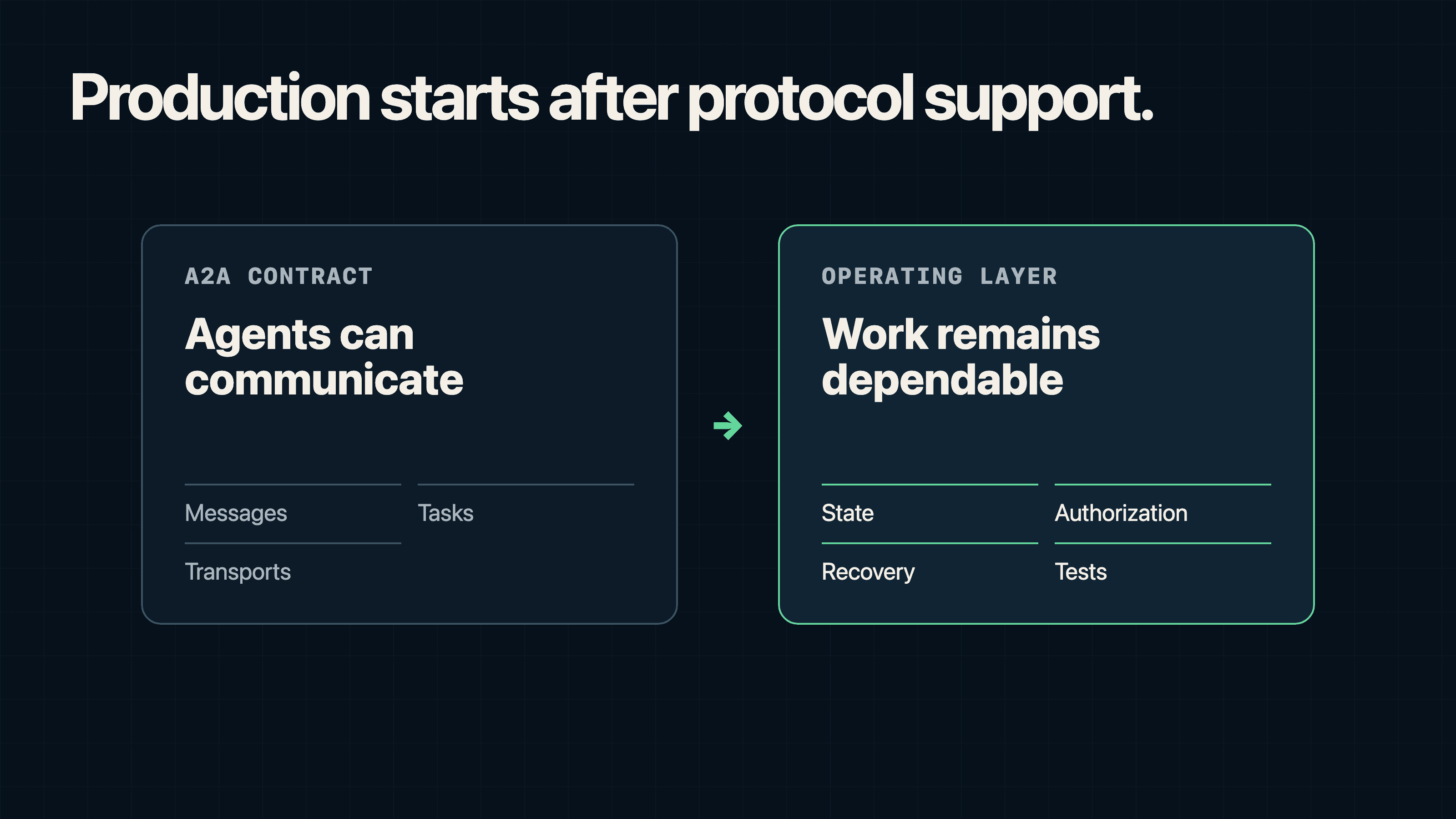 Cover Image for A2A Production Readiness: What It Takes Beyond Protocol Support